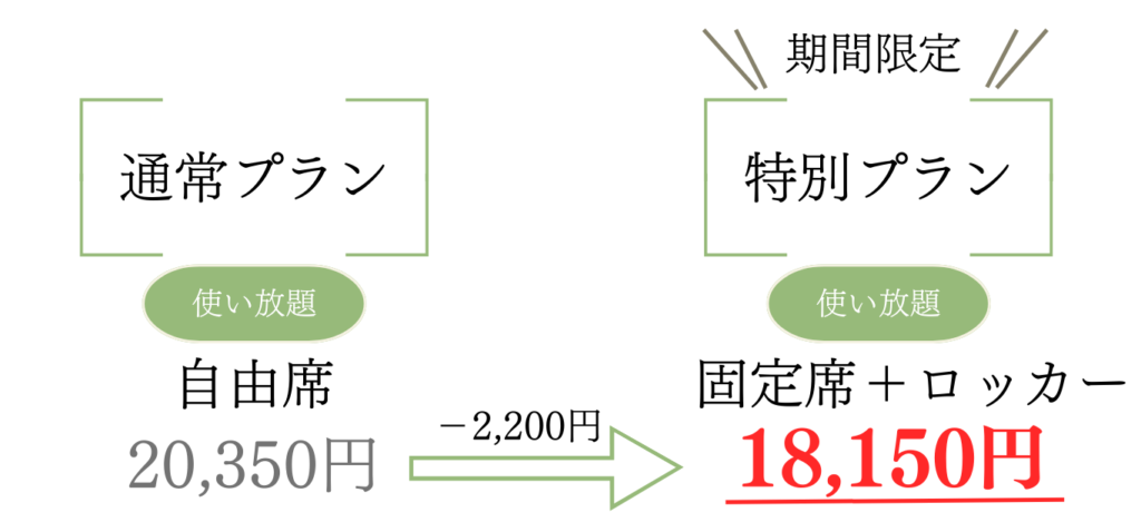 通常プランは使い放題の自由席で20,350円
期間限定の特別プランでは使い放題で固定席＋ロッカー代込で18,150円
今だけ2,200円引きの特別プランの紹介